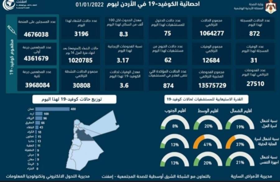 عاجل ... وزارة الصحة : تسجيل 31 وفاة و 872 إصابة جديدة بفيروس كورونا ونسبة الإيجابية بلغت 3.17 