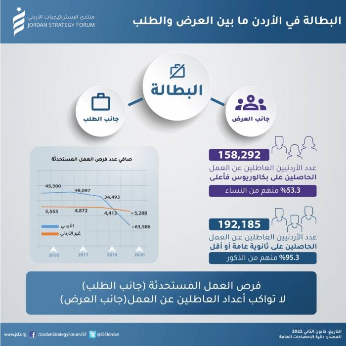 الاستراتيجيات: معدلات النمو غير قادرة على استيعاب البطالة