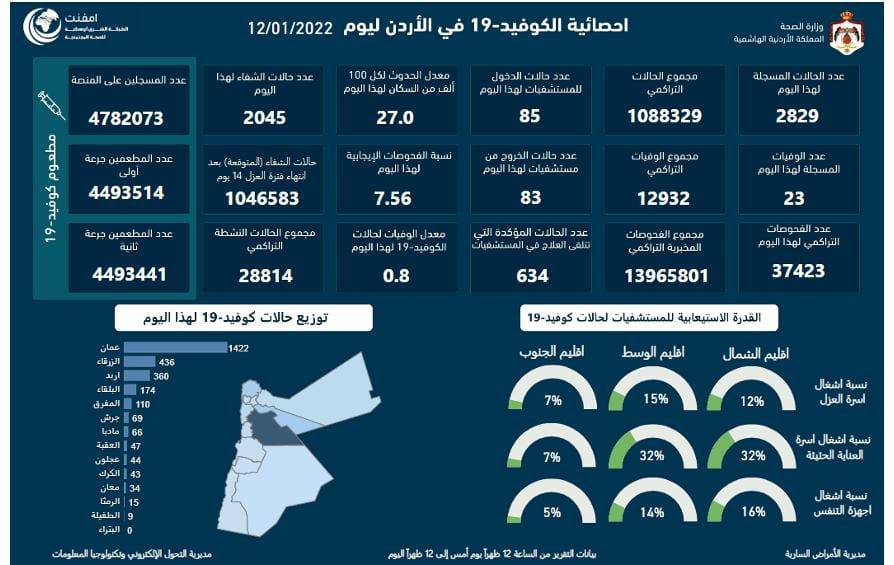 23 وفاة و2829 إصابة جديدة بكورونا