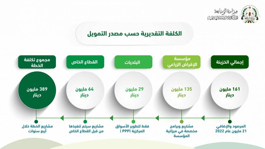 نيروز تنشر تفاصيل الخطة الوطنية للزراعة المستدامة للأعوام (2022 – 2025)
