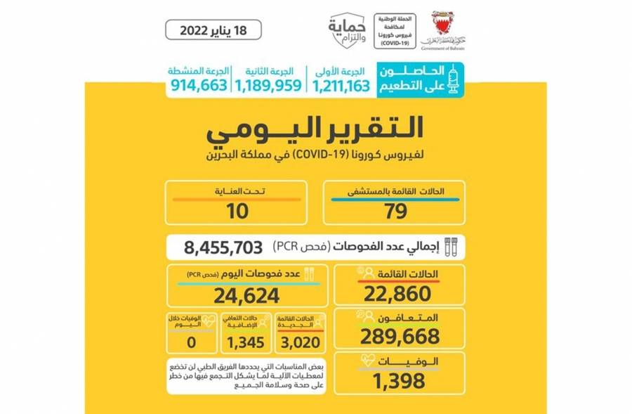 ارتفاع عدد الحالات بشكل كبير في البحرين