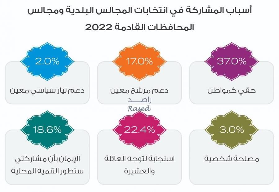 31,8  من الأردنيين سيصوتون بناءً على توجه عشائرهم