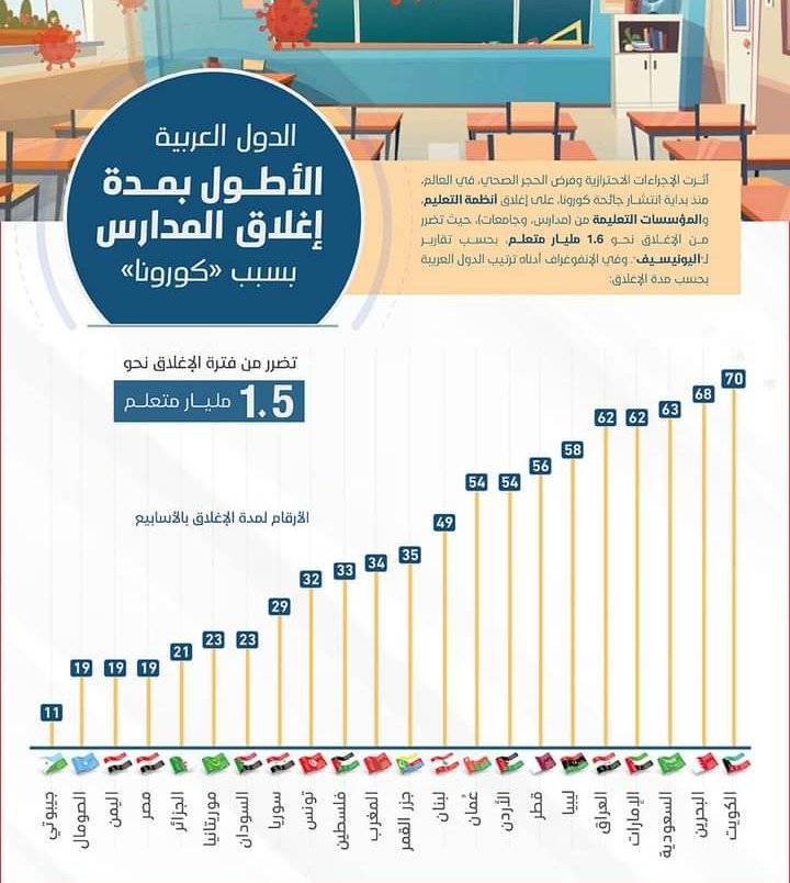 الدول العربية الأطول بمدة إغلاق المدارس بسبب كورونا (إنفوغراف)