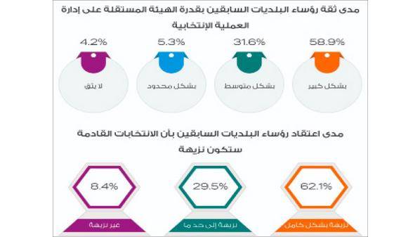 59 رئيس بلدية سابقًا سيترشحون للانتخابات المقبلة