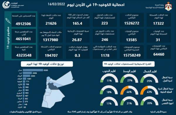31وفاة و17322 اصابة كورونا جديدة في الاردن