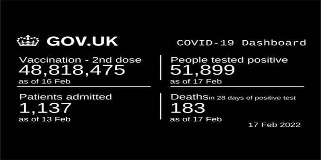 بريطانيا تسجل نحو 52 ألف إصابة جديدة بفيروس كورونا