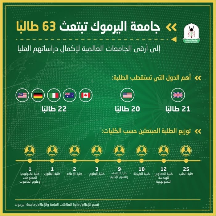 اليرموك تبتعث 63 طالبا إلى أرقى الجامعات العالمية لإكمال دراساتهم العليا