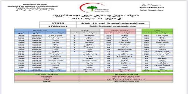 18 وفاة و2074 إصابة جديدة بكورونا في العراق
