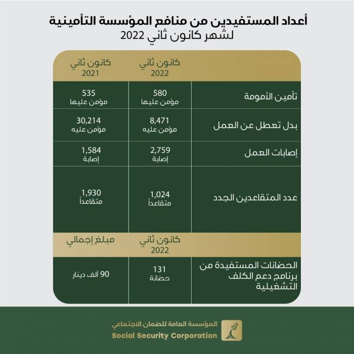 الضمان تكشف عن أعداد المُستفيدين من منافعها التأمينية لشهر كانون ثاني 2022