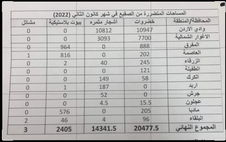 الحنيفات : بلغت المساحات الكلية المتضررة من موجة الصقيع   ما مجموعه ٣٤٨١٨ دونم و ٢٤٠٥ بيت بلاستيكي