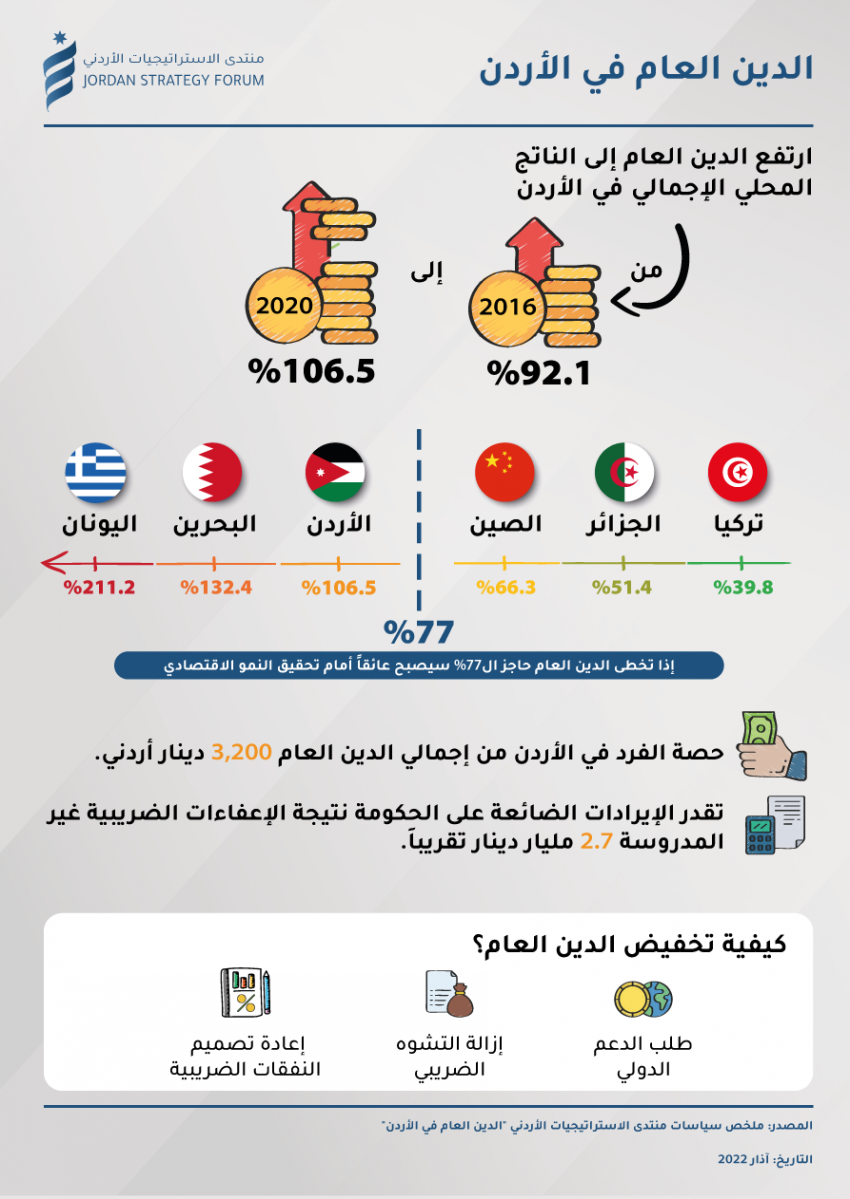 منتدى الاستراتيجيات: 2.7 مليار دينار الإيرادات الضائعة من الإعفاءات الضريبية