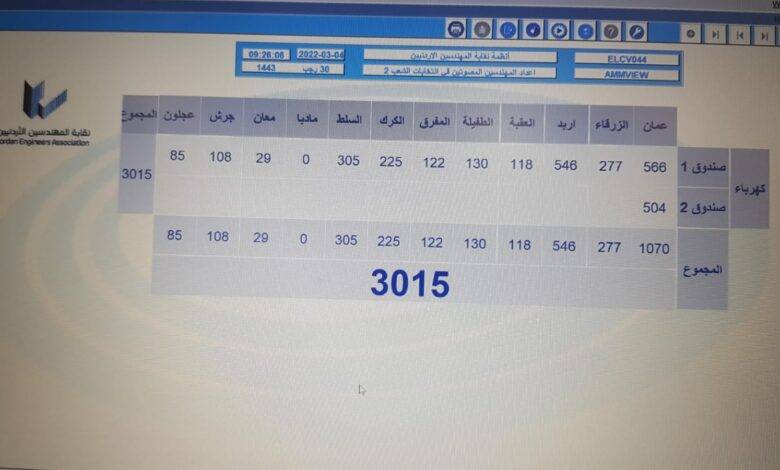 إغلاق صناديق الاقتراع لانتخابات شعبة الهندسة الكهربائية