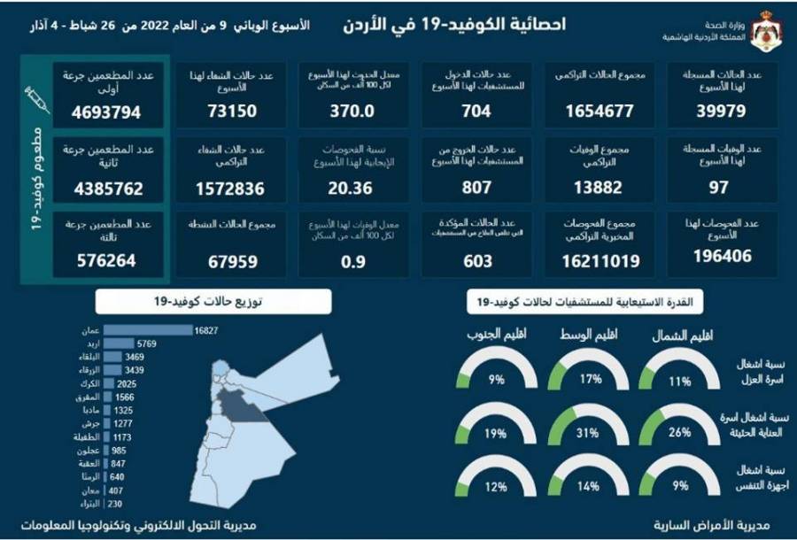 97 وفاة و39979 إصابة جديدة بكورونا في الأردن خلال أسبوع
