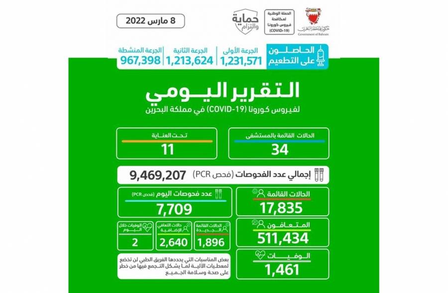 البحرين تسجل حالتي وفاة 1896 إصابة جديدة بفيروس «كورونا»..