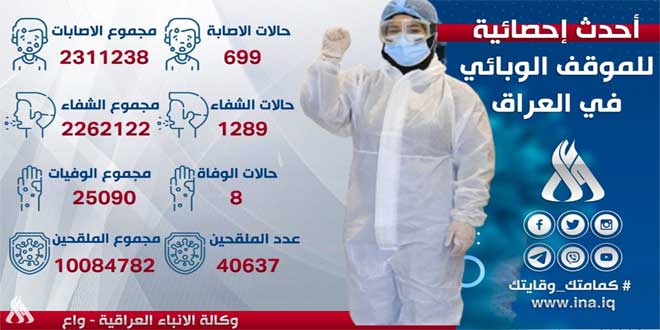 العراق يسجل نحو 700 إصابة جديدة بكورونا