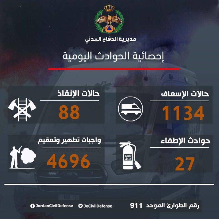 1134 حالة إسعافية خلال 24 ساعة