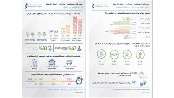 27  من المستثمرين في الأردن يرون بأن بيئة الاستثمار مشجعة