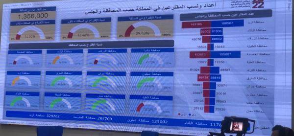 السماح للمتواجدين بالمراكز الانتخاب .. والنسبة 29.61