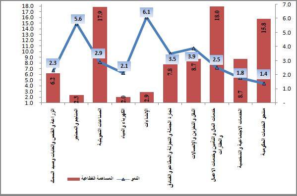 نمو الناتج المحلي الإجمالي بنسبة 2.6