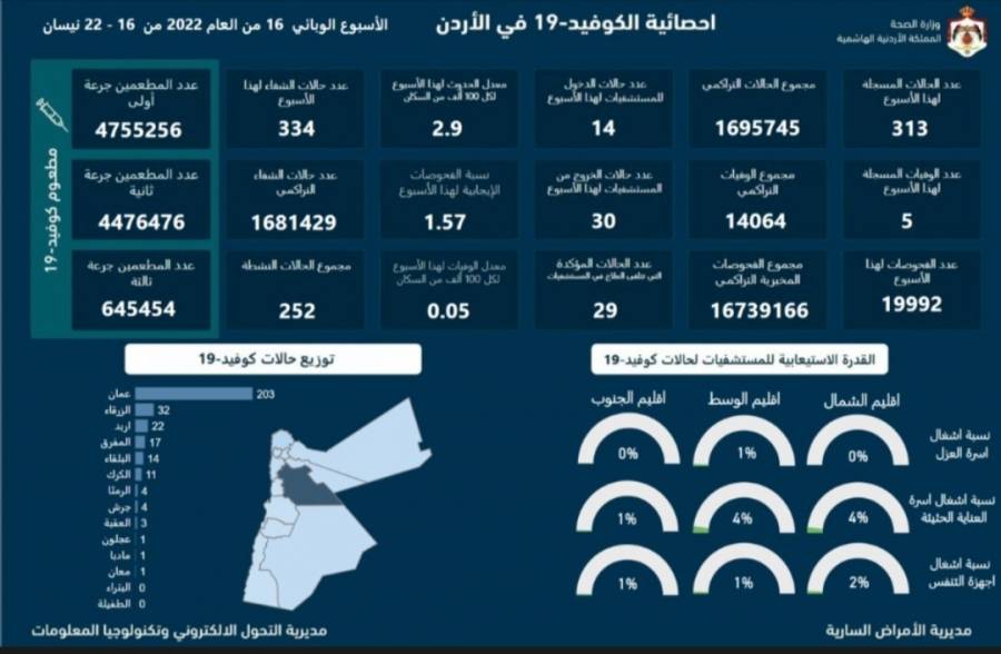 تسجيل 5 وفيات و 313 إصابة جديدة بكورونا خلال الأسبوع المنصرم ونسبة الفحوصات الإيجابية بلغت 1.57 