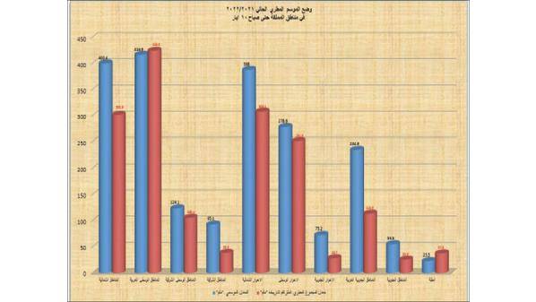 مدير الأرصاد : الحرارة توالي ارتفاعهــا وتتخطــى حاجــز الـ 30 السـبـت