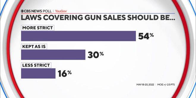 استطلاع يظهر انقسام الأمريكيين حول حق حيازة السلاح الفردي