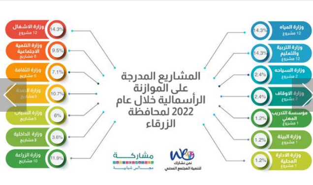تحليل للمشاريع المدرجة على الموازنة الرأسمالية لمحافظة الزرقاء 2022