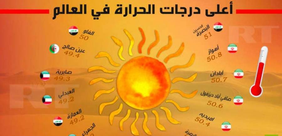 3 دول عربية الأكثر حرارة في العالم