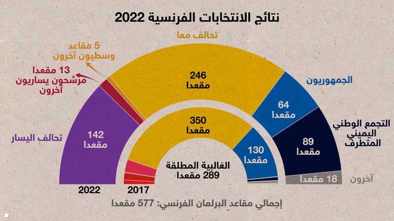 فرنسا.. الناخبون يجردون معسكر ماكرون من الغالبية المطلقة