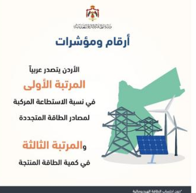 الأردن يحلّ في المرتبة الأولى عربياً في نسبة الاستطاعة المركّبة لمصادر الطاقة المتجددة