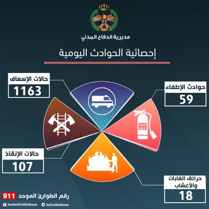 “الدفاع المدني” تتعامل مع 1163حالة إسعافية خلال 24 ساعة
