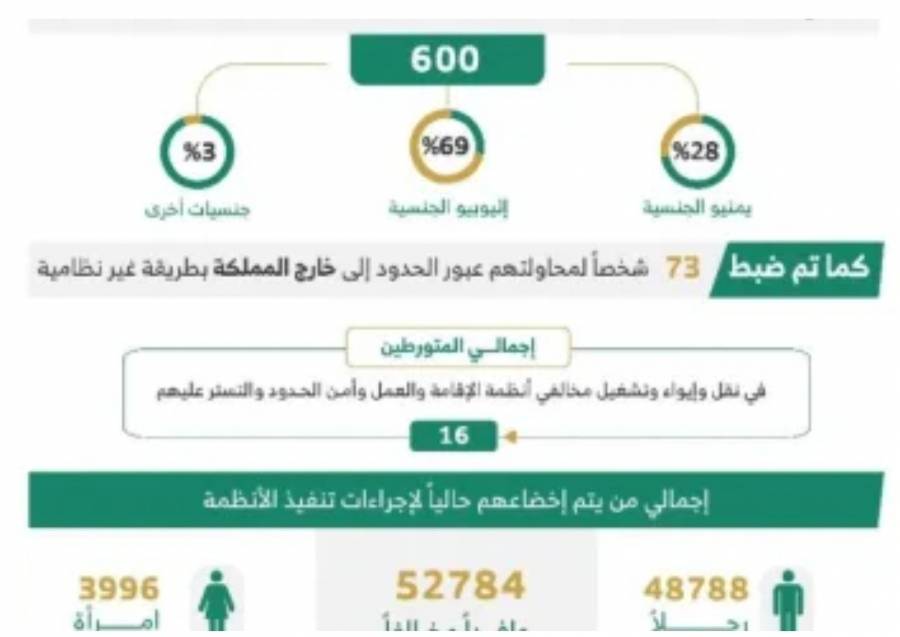 السعودية ..ضبط 600 شخص حاولوا التسلل للمملكة  .. والقبض على 17114 مخالفاً