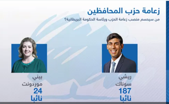 رئيس وزراء بريطانيا المقبل.. سوناك يقترب أكثر من المنصب