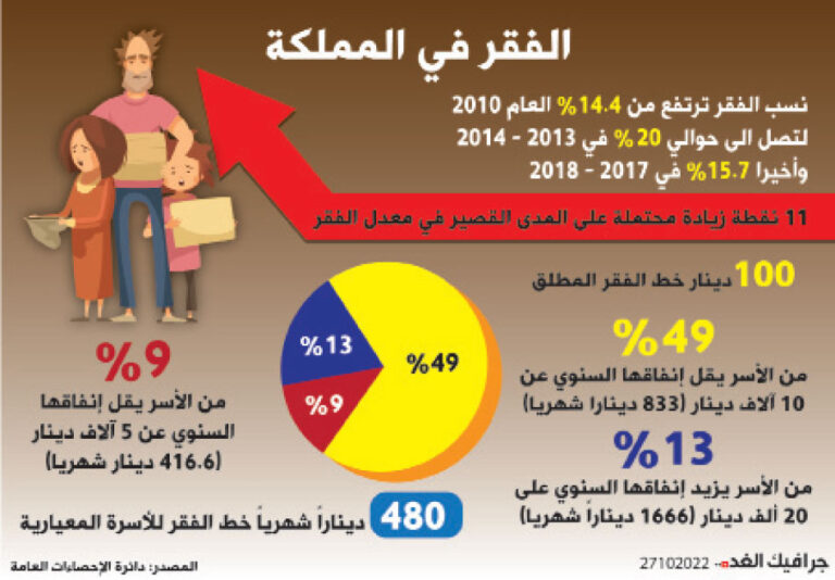 الأردن..إعلان معدلات الفقر خلال الربع الأول من 2023