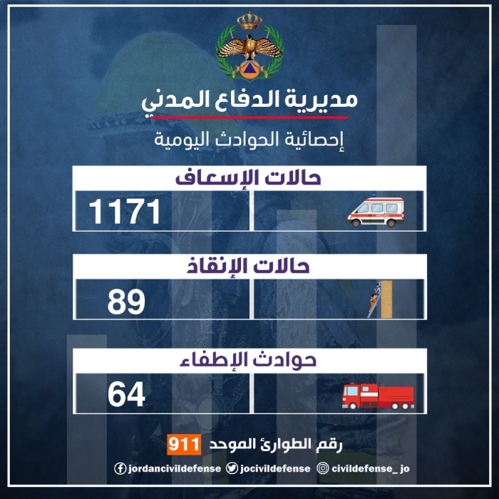 الدفاع المدني تتعامل مع 1171 حالة إسعافية خلال 24 ساعة