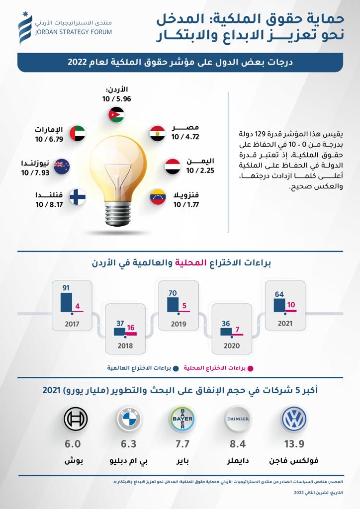 الأردن يُنفق 0.3 من الناتج الإجمالي على البحث والتطوير