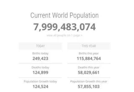 بعد يومين أو 3 أيام.. 8 مليارات نسمة عدد سكان العالم