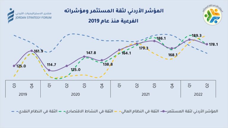 انخفاض المؤشر الأردني لثقة المستثمر في الربع الثاني من 2022