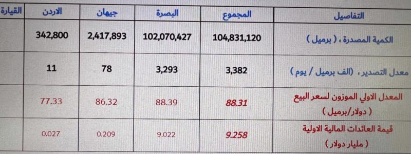 شركة ” سومو” العراقية تكشف عن سعر برميل النفط للأردن