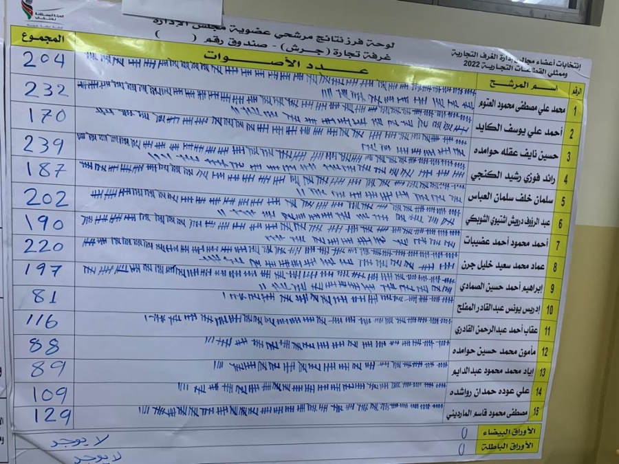 النتائج الأولية لانتخابات غرف التجارة (تحديث)