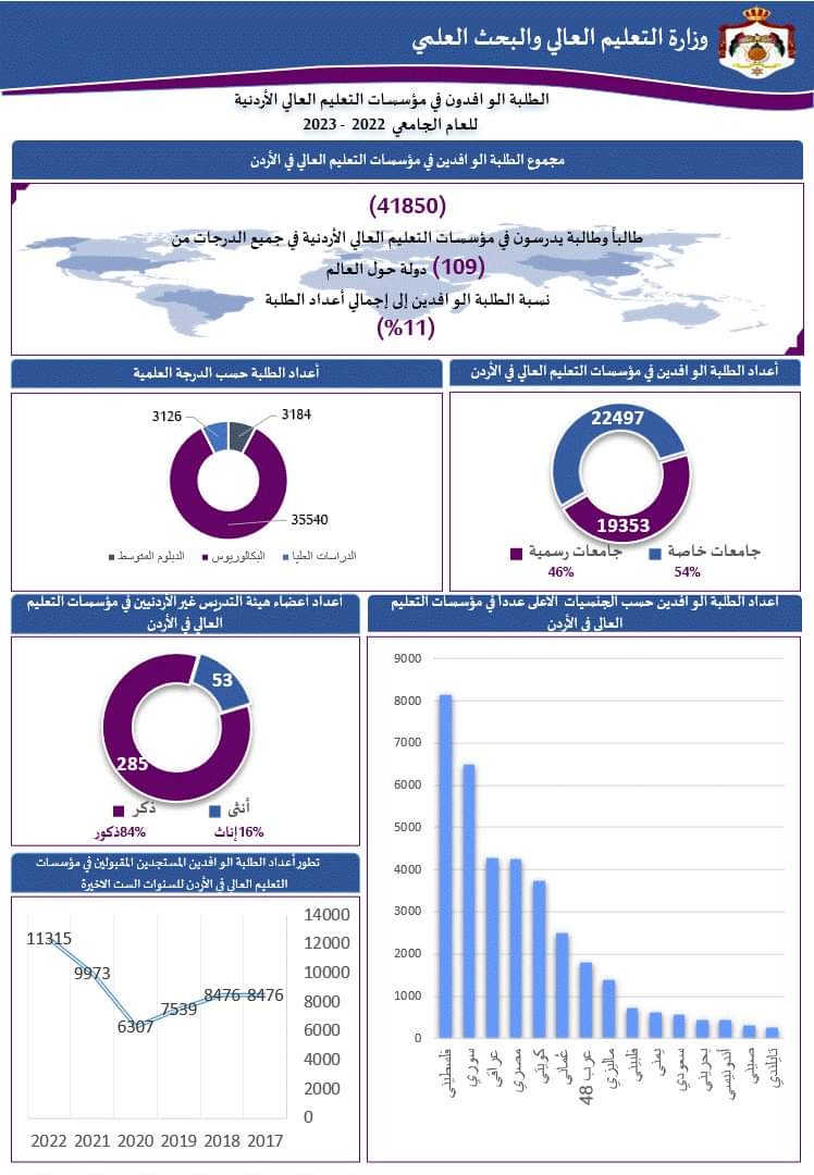 هام للطلبة الوافدين الدارسين في الأردن