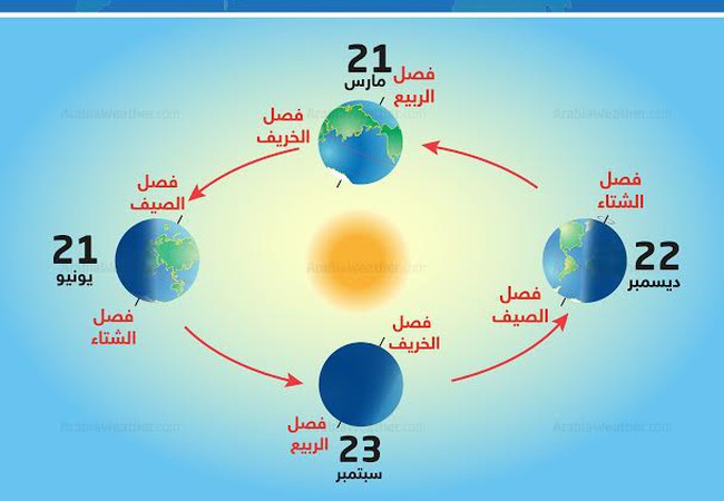 الانقلاب الشتوي الخميس القادم