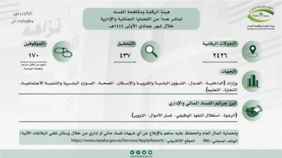 السعودية..هيئة الرقابة ومكافحة الفساد توقف 170 مواطنا ومقيما