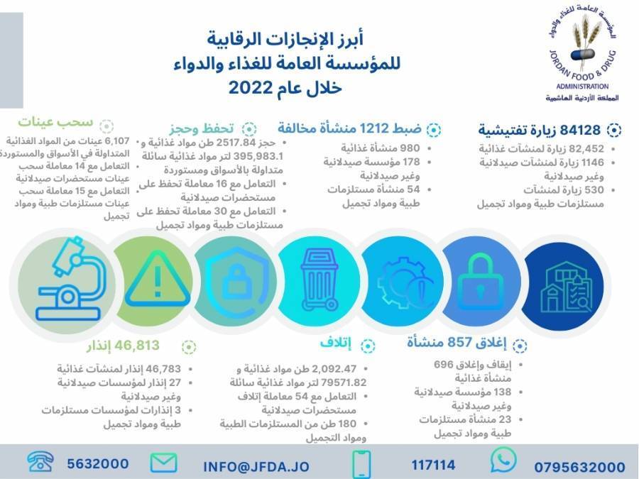 مهيدات: 84128 زيارة تفتيشية للغذاء والدواء خلال 2022 ... (إنفوجرافيك)
