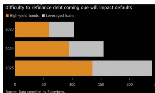 ارتفاع معدلات التخلف عن سداد القروض