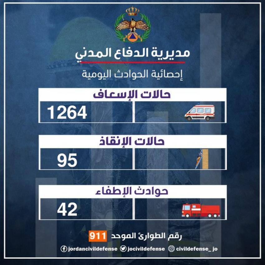 الدفاع المدني يُعلن حصيلة الحوادث خلال 24 ساعة الماضية