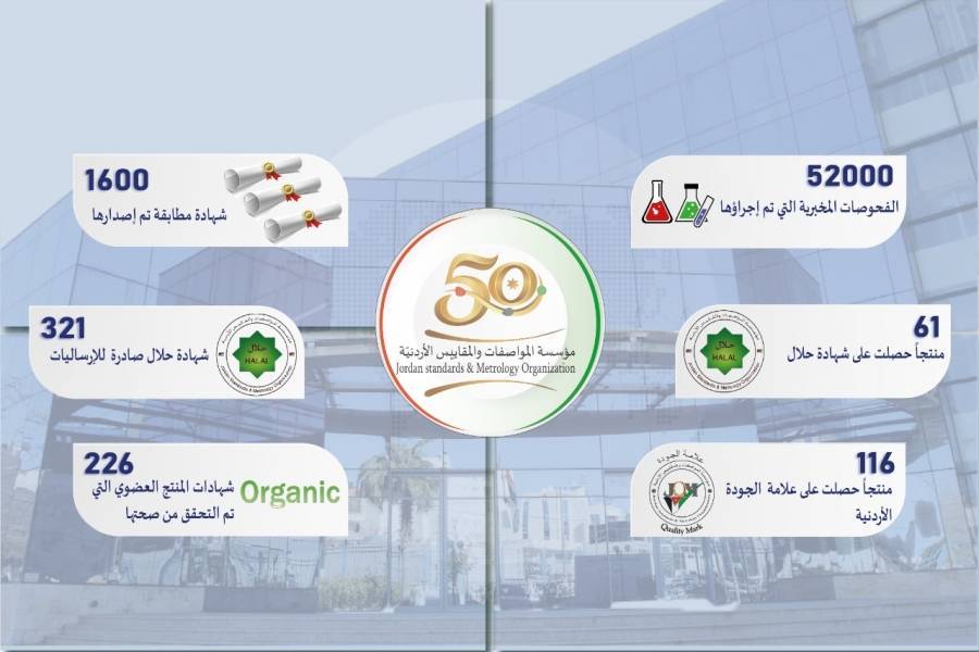 المواصفات: منح (1600) شهادة مطابقة وإجراء (52) ألف فحص مخبريّ خلال 2022