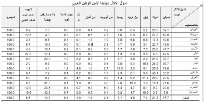 استطلاع: 47,7  من الأردنيين يرون أن إسرائيل تشكل أكبر تهديد للأمن العربي