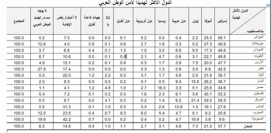 استطلاع: 47.7  من الأردنيين يرون أن إسرائيل تشكل أكبر تهديدا للأمن العربي