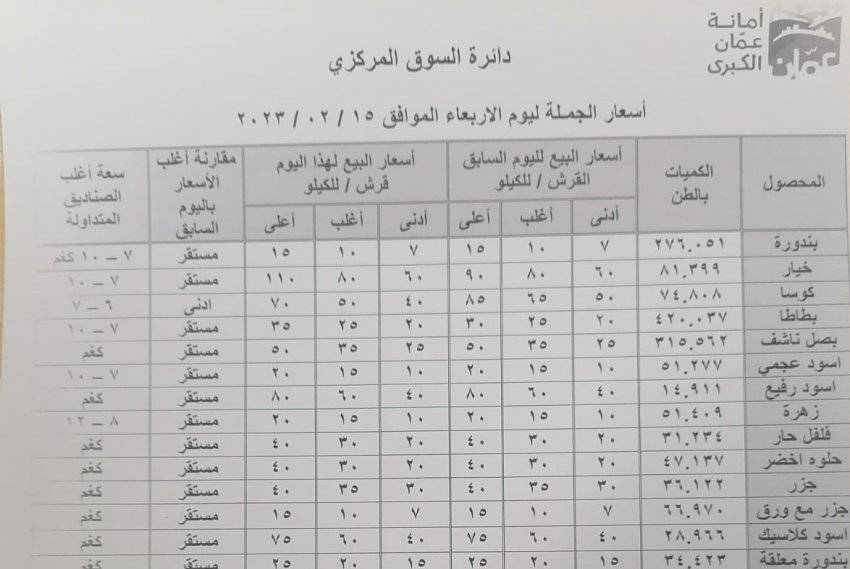 كيلو الخيار بدينار و10 قروش في السوق المركزي